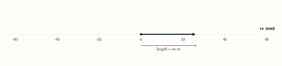 Topic 1.1, Scalars and Vectors in One Dimension. Drag the arrowhead. Watch what changes when you flip which way is positive, and more importantly, watch what does not.