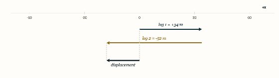 Topic 1.1, Scalars and Vectors in One Dimension. Set each leg with its slider. The arrows are drawn tip to tail, to scale.