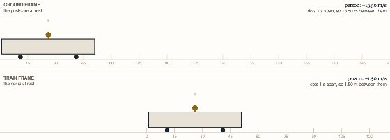 Topic 1.4, Reference Frames and Relative Motion. The same scene is drawn twice. On top, a frame fixed to the ground, where the posts stand still.