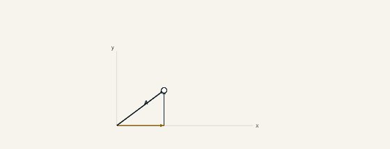 Topic 1.5, Vectors and Motion in Two Dimensions. Drag the tip of the arrow. The magnitude and the angle are read off the arrow itself; the two components are read off the axes.