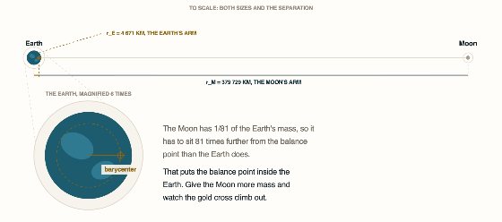 Topic 2.1, Systems and Center of Mass. Six views of one idea, each a step further out. Earth and Moon do not orbit each other: they both orbit the point that balances them.