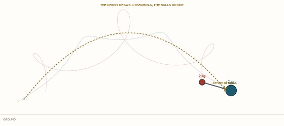 Topic 2.1, Systems and Center of Mass. A rod with a ball at each end, thrown across the room. Only the center of mass draws a clean parabola: everything else loops.