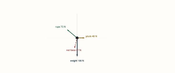 Topic 2.4, Newton’s First Law. Two of the three forces are fixed. Set the size and direction of the third until both sums read zero and the dot turns green.