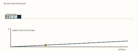 Topic 2.5, Newton’s Second Law. A cart on a frictionless floor, photographed every half second, with the graph of acceleration against net force beneath it.