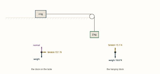 Topic 2.5, Newton’s Second Law. Change either mass and watch the last readout, which compares the tension with the weight of the hanging block.