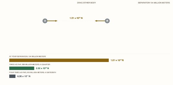 Topic 2.6, Gravitational Force. Two bodies in empty space. Drag either one and watch what happens to the arrows: they always point at each other, they are always the same length as each o...