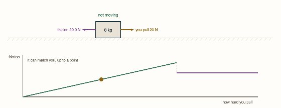 Topic 2.7, Kinetic and Static Friction. Pull harder and harder on a block that is not moving.