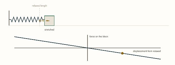 Topic 2.8, Spring Forces. Move the block to either side of the relaxed position and watch the arrow.