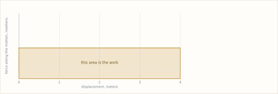 Topic 3.2, Work. Three force profiles over the same 4.0 meters.