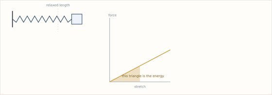 Topic 3.3, Potential Energy. Drag the stretch. The graph is force against stretch, a straight line through the origin, and the shaded triangle under it is the stored energy.