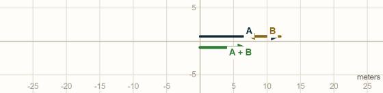 Vectors Lab. Two walks along one straight road, drawn head to tail. The green arrow is the single walk that would have finished in the same place.