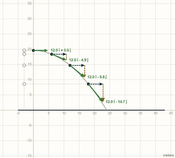 Vectors Lab. The same fall with a steady sideways velocity laid on top. A second ball drops beside it, and the line joining the two never tilts.