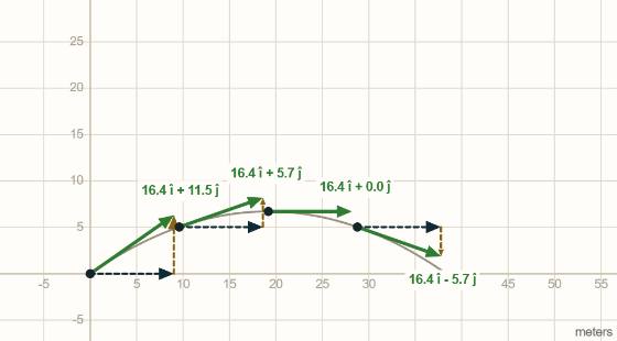 Vectors Lab. A launch at an angle, with four points along the flight, each carrying its horizontal part, its vertical part, and the velocity the two build.