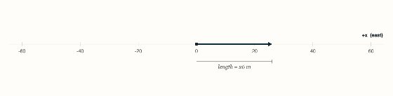 Topic 1.1, Scalars and Vectors in One Dimension. Drag the head of the arrow. The drone really is somewhere, and dragging moves it.