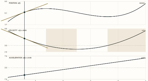 Topic 1.2, Displacement, Velocity, and Acceleration. A cart moves along a track with position x(t) = 0.