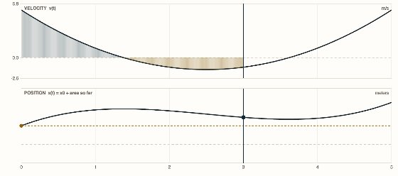 Topic 1.2, Displacement, Velocity, and Acceleration. The top panel is the same velocity graph. Drag the right hand edge of the shaded region to choose an interval starting at t equal to zero.