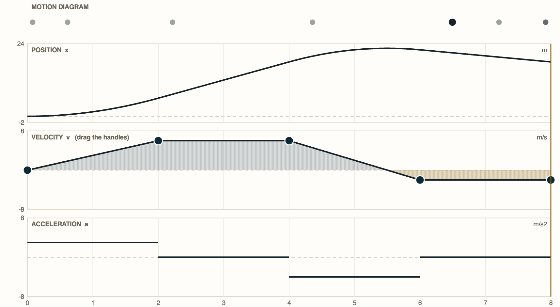 Topic 1.3, Representing Motion. Drag the round handles on the velocity graph. The acceleration below is its derivative, taken segment by segment, and the position above is its integral, a...