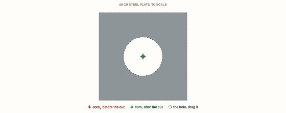 Topic 2.1, Systems and Center of Mass. A 60 cm square steel plate. Take a piece out of it and the center of mass moves, because the piece you removed is no longer voting.