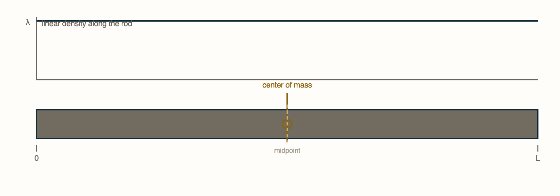 Topic 2.1, Systems and Center of Mass. A rod of length L whose linear density is λ = λ₀(1 + kx/L).