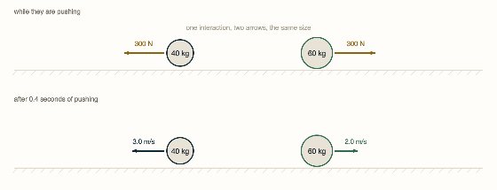 Topic 2.3, Newton’s Third Law. Two skaters push off each other on ice. Change the mass of the left one and watch the two gold arrows: they never come apart.