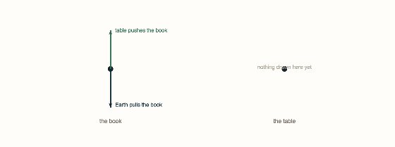 Topic 2.3, Newton’s Third Law. The same book and table, drawn four ways. Start with the forces on the book, then add the table, then isolate the one interaction they share, then see what...