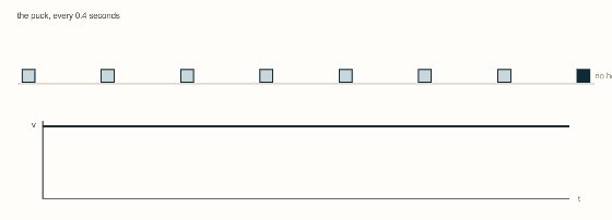 Topic 2.4, Newton’s First Law. A puck sliding on a surface, photographed every 0.