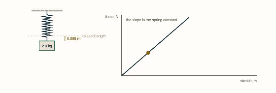 Topic 2.8, Spring Forces. Hang a mass on a spring and read the stretch. Every combination lands on the same straight line through the origin, and the slope of that line is the sprin...