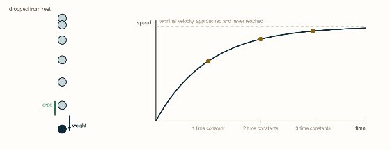Topic 2.9, Resistive Forces. An object dropped from rest. The three gold dots mark one, two and three time constants, and they always sit at the same fractions of the terminal velocity...