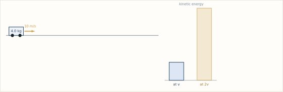 Topic 3.1, Translational Kinetic Energy. Set a mass and a speed. The tall bar is the kinetic energy at that speed; the faint bar beside it is what the same object would carry at twice the speed.