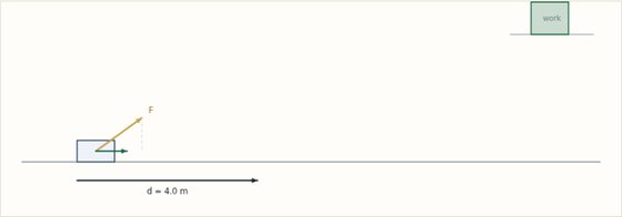 Topic 3.2, Work. Sweep the angle between the force and the displacement.