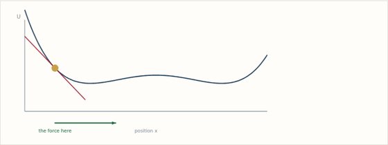 Topic 3.3, Potential Energy. Drag the marker along the curve. The straight line is the tangent, the arrow underneath is the force, and the minus sign is why the arrow always points downhill.